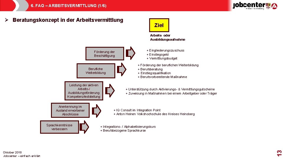 6. FAQ – ARBEITSVERMITTLUNG (1/6) Ø Beratungskonzept in der Arbeitsvermittlung Ziel Arbeits- oder Ausbildungsaufnahme