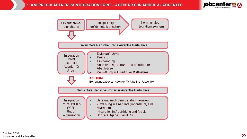 1. ANSPRECHPARTNER IM INTEGRATION POINT – AGENTUR FÜR ARBEIT & JOBCENTER Erstaufnahmeeinrichtung Schulpflichtige geflüchtete