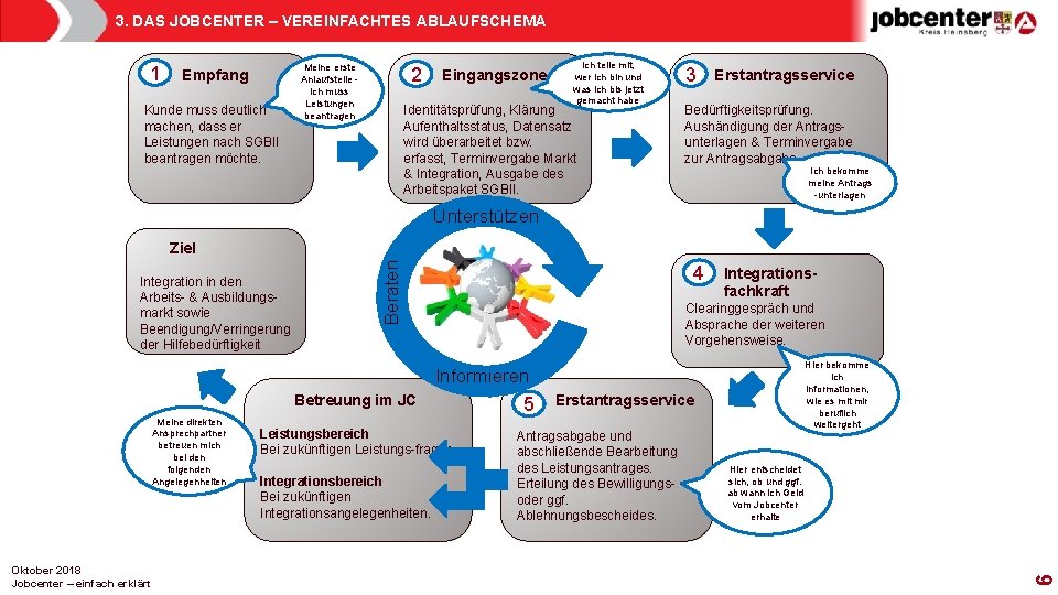 3. DAS JOBCENTER – VEREINFACHTES ABLAUFSCHEMA 1 Meine erste Anlaufstelle - ich muss Leistungen