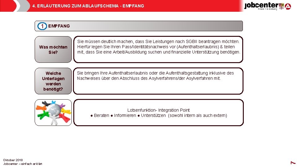 4. ERLÄUTERUNG ZUM ABLAUFSCHEMA - EMPFANG 1 EMPFANG Was möchten Sie? Welche Unterlagen werden