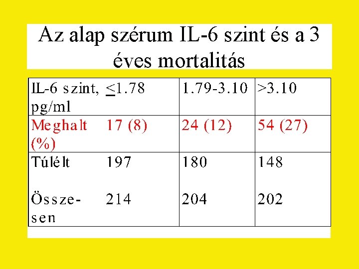 Az alap szérum IL-6 szint és a 3 éves mortalitás 