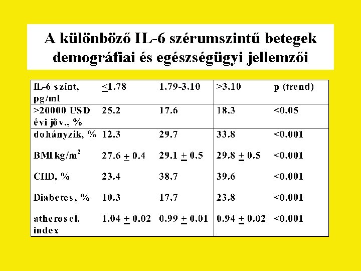 A különböző IL-6 szérumszintű betegek demográfiai és egészségügyi jellemzői 