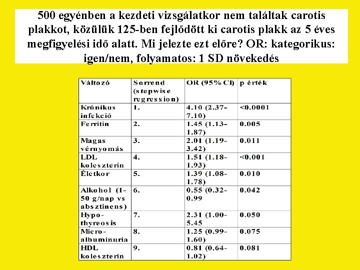 500 egyénben a kezdeti vizsgálatkor nem találtak carotis plakkot, közülük 125 -ben fejlődött ki