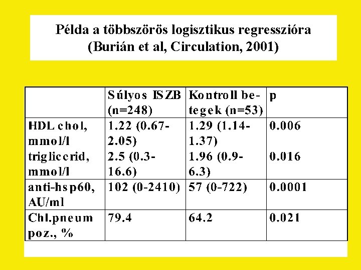 Példa a többszörös logisztikus regresszióra (Burián et al, Circulation, 2001) 