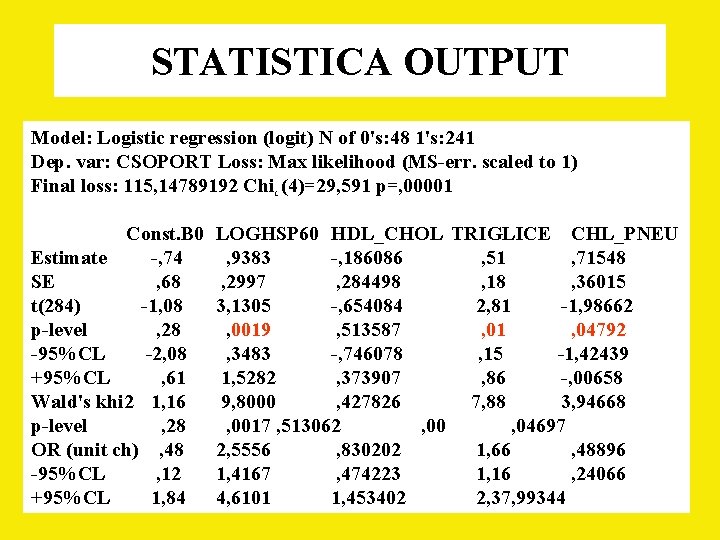 STATISTICA OUTPUT Model: Logistic regression (logit) N of 0's: 48 1's: 241 Dep. var:
