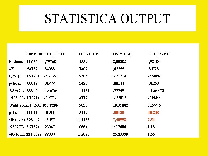 STATISTICA OUTPUT Const. B 0 HDL_CHOL TRIGLICE HSP 60_M_ CHL_PNEU Estimate 2, 06560 -,