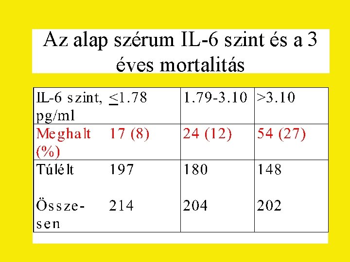 Az alap szérum IL-6 szint és a 3 éves mortalitás 