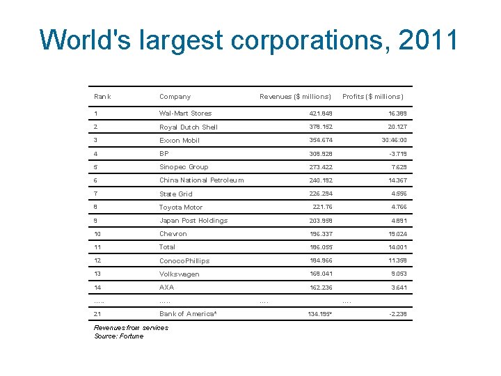 World's largest corporations, 2011 Rank Company 1 Wal-Mart Stores 421. 849 16. 389 2
