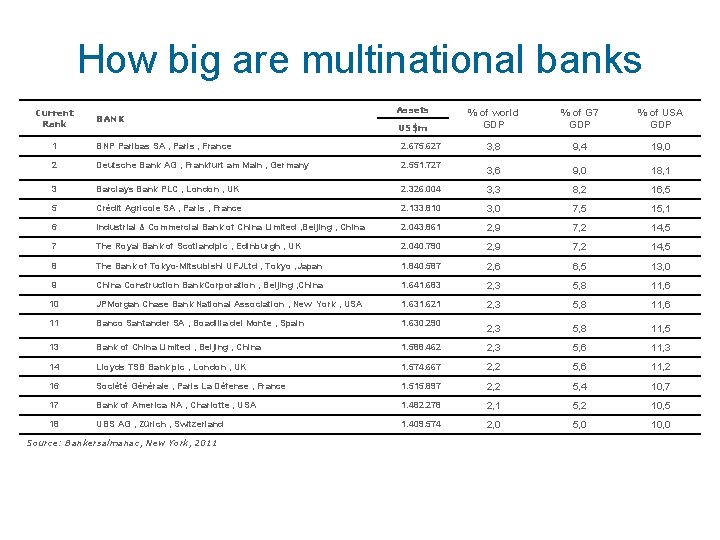 How big are multinational banks Current Rank BANK Assets US$m % of world GDP