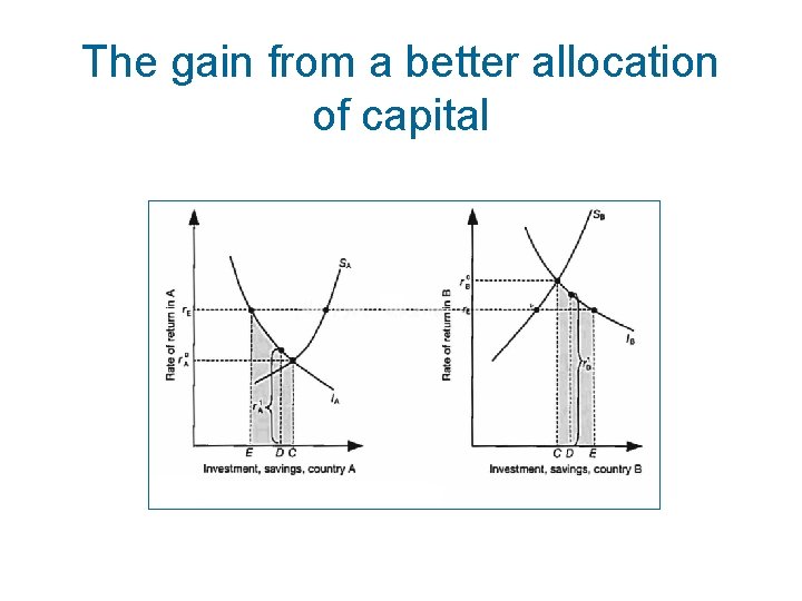 The gain from a better allocation of capital 
