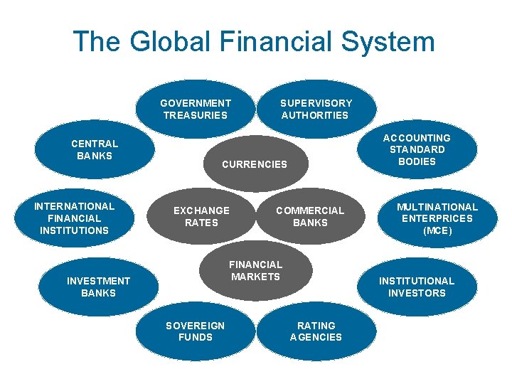 The Global Financial System GOVERNMENT TREASURIES CENTRAL BANKS INTERNATIONAL FINANCIAL INSTITUTIONS SUPERVISORY AUTHORITIES ACCOUNTING