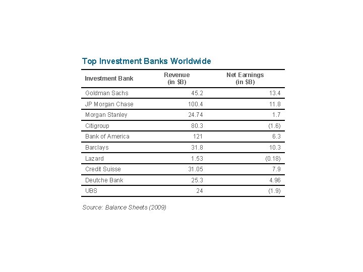 Top Investment Banks Worldwide Investment Bank Revenue (in $B) Goldman Sachs Net Earnings (in