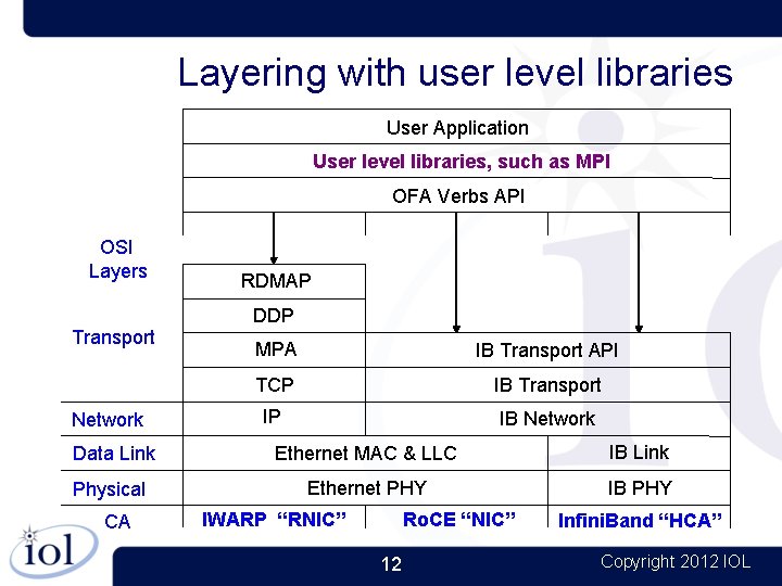 Layering with user level libraries User Application User level libraries, such as MPI OFA