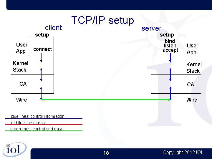 client TCP/IP setup bind listen accept setup User App server connect Kernel Stack User