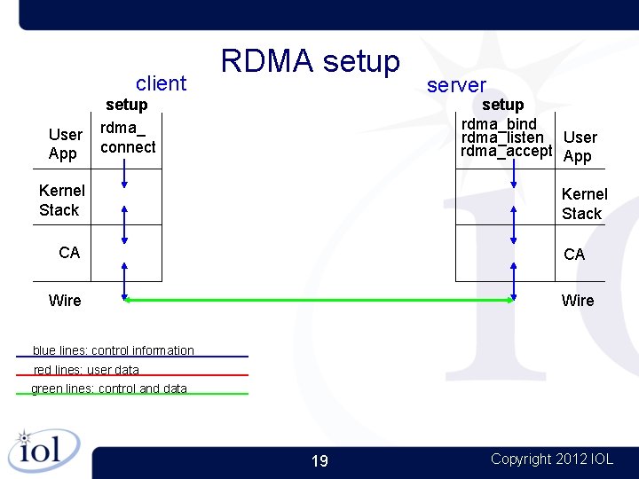 client User App RDMA setup server setup rdma_bind rdma_listen User rdma_accept App setup rdma_