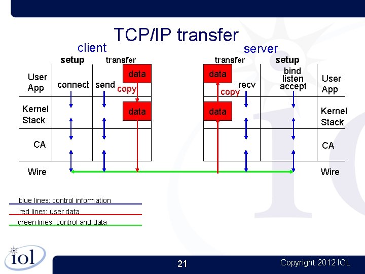 client setup User App TCP/IP transfer data connect send copy Kernel Stack server recv