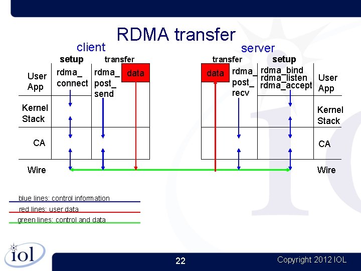 client User App RDMA transfer server setup data rdma_bind rdma_listen User post_ rdma_accept App