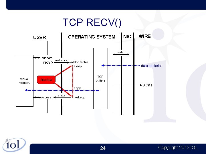 TCP RECV() OPERATING SYSTEM USER NIC WIRE control allocate recv() virtual memory metadata add