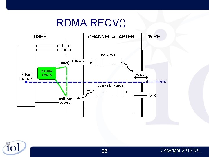 RDMA RECV() USER WIRE CHANNEL ADAPTER allocate register recv queue recv() virtual memory metadata