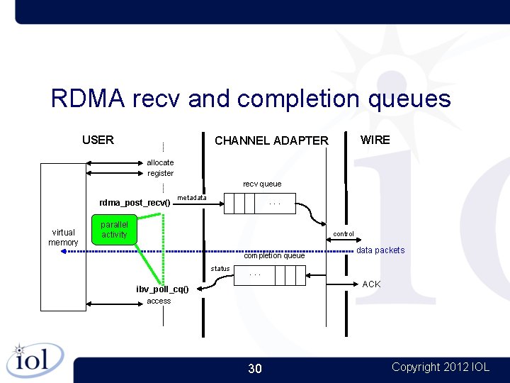 RDMA recv and completion queues USER WIRE CHANNEL ADAPTER allocate register recv queue rdma_post_recv()