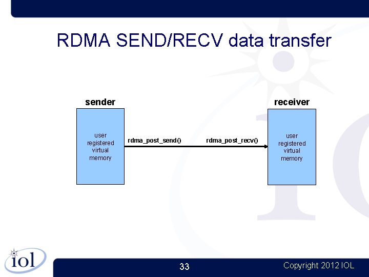 RDMA SEND/RECV data transfer sender user registered virtual memory receiver rdma_post_send() 33 rdma_post_recv() user