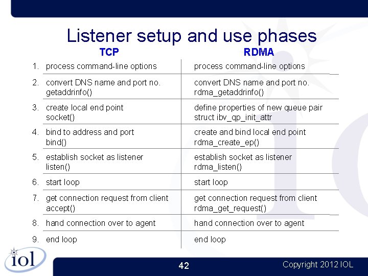 Listener setup and use phases TCP RDMA 1. process command-line options 2. convert DNS