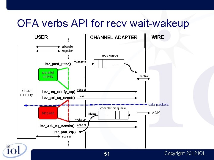 OFA verbs API for recv wait-wakeup USER WIRE CHANNEL ADAPTER allocate register recv queue