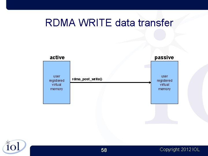 RDMA WRITE data transfer active user registered virtual memory passive rdma_post_write() 58 user registered