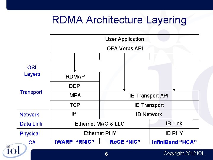 RDMA Architecture Layering User Application OFA Verbs API OSI Layers Transport Network RDMAP DDP