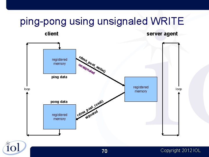 ping-pong using unsignaled WRITE client registered memory server agent rdm un a_ sig po