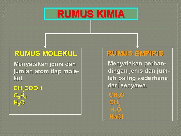 RUMUS KIMIA RUMUS MOLEKUL RUMUS EMPIRIS Menyatakan jenis dan jumlah atom tiap molekul. Menyatakan