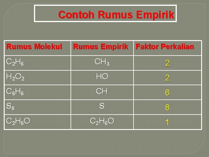 Contoh Rumus Empirik Rumus Molekul Rumus Empirik Faktor Perkalian C 2 H 6 CH