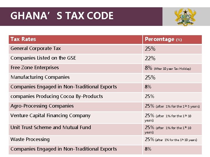 GHANA’S TAX CODE Tax Rates Percentage General Corporate Tax 25% Companies Listed on the