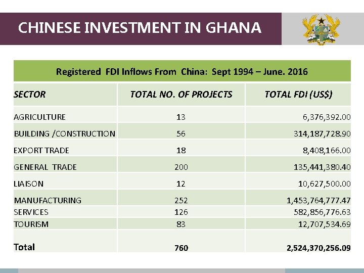CHINESE INVESTMENT IN GHANA Registered FDI Inflows From China: Sept 1994 – June. 2016