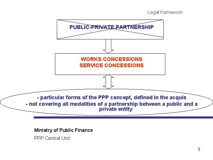 Legal framework PUBLIC-PRIVATE PARTNERSHIP WORKS CONCESSIONS SERVICE CONCESSIONS - particular forms of the PPP