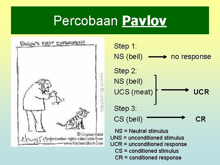 Percobaan Pavlov Step 1: NS (bell) no response Step 2: NS (bell) UCS (meat)