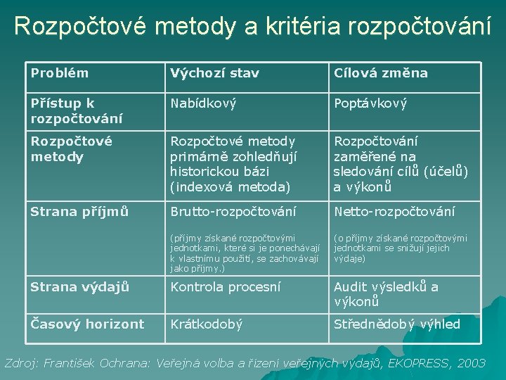 Rozpočtové metody a kritéria rozpočtování Problém Výchozí stav Cílová změna Přístup k rozpočtování Nabídkový