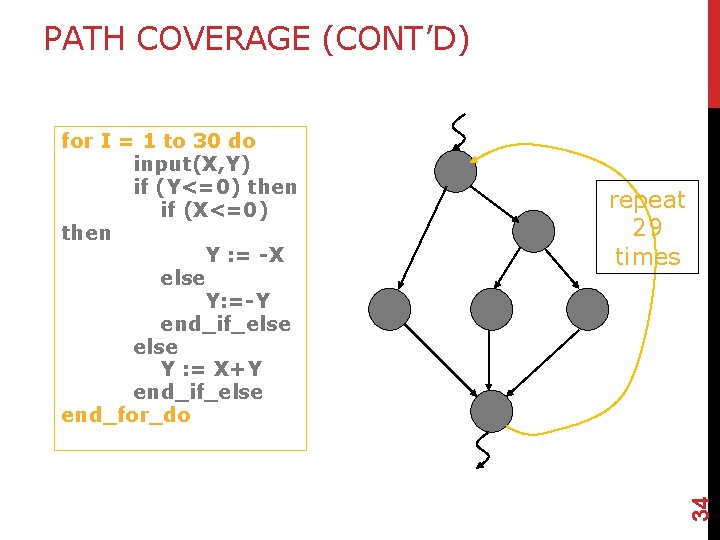 PATH COVERAGE (CONT’D) repeat 29 times 34 for I = 1 to 30 do