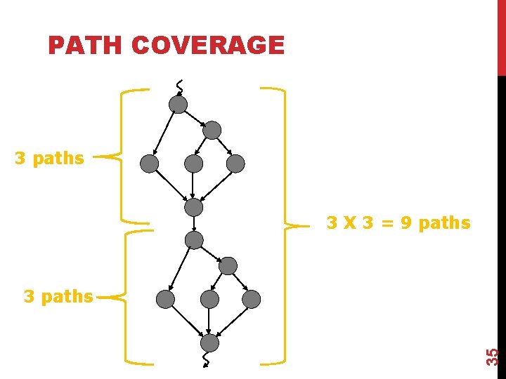 PATH COVERAGE 3 paths 3 X 3 = 9 paths 35 3 paths 