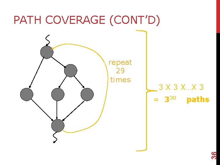 PATH COVERAGE (CONT’D) 3 X…X 3 = 330 paths 36 repeat 29 times 