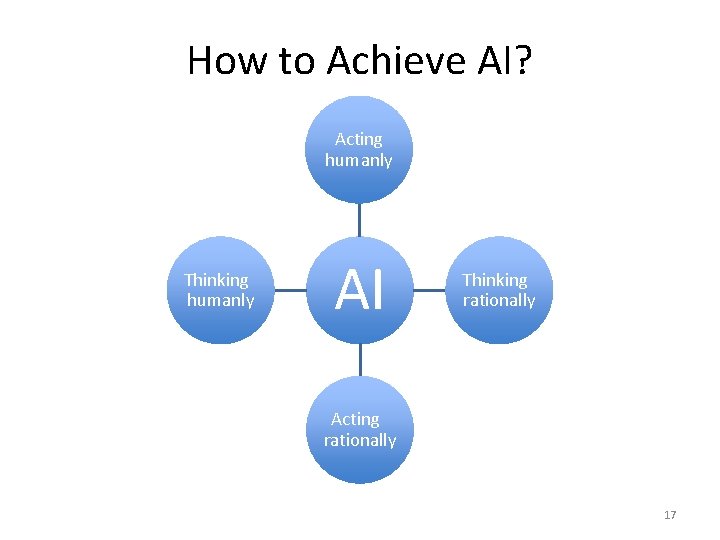 How to Achieve AI? Acting humanly Thinking humanly AI Thinking rationally Acting rationally 17