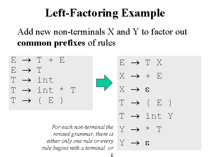 Left-Factoring Example Add new non-terminals X and Y to factor out common prefixes of