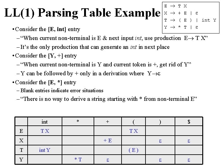LL(1) Parsing Table Example E X T Y T + ( * X E