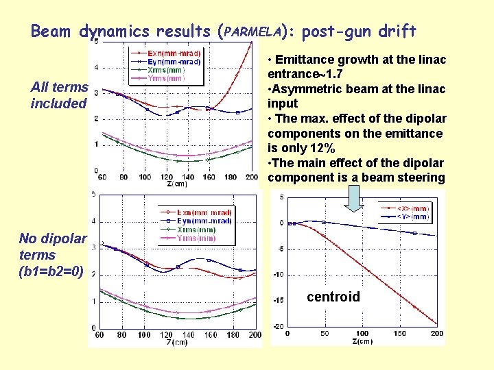 Beam dynamics results (PARMELA): post-gun drift All terms included • Emittance growth at the