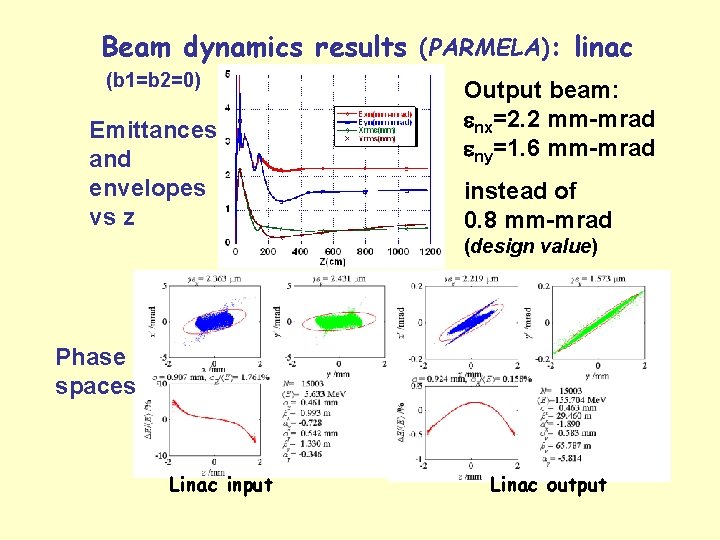 Beam dynamics results (PARMELA): linac (b 1=b 2=0) Emittances and envelopes vs z Output