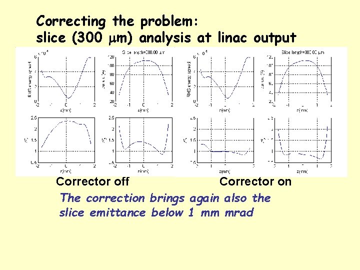 Correcting the problem: slice (300 m) analysis at linac output Corrector off Corrector on
