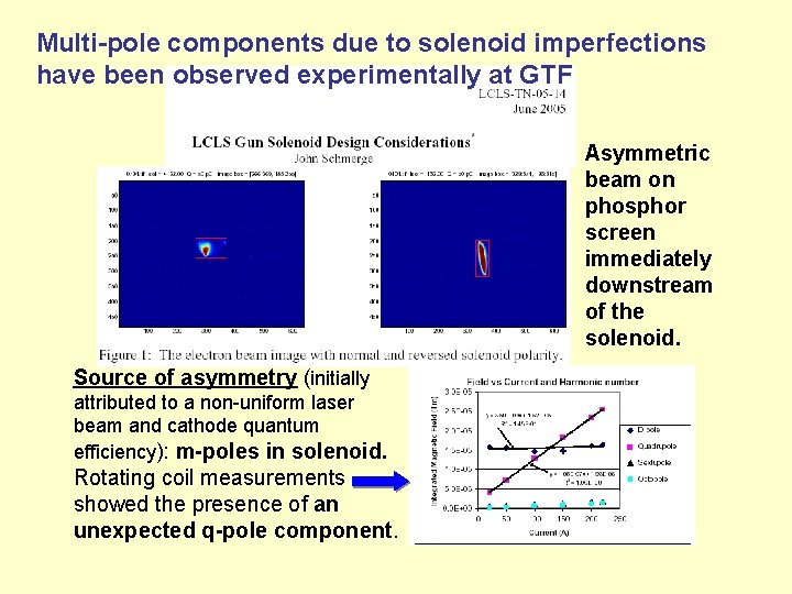 Multi-pole components due to solenoid imperfections have been observed experimentally at GTF Asymmetric beam