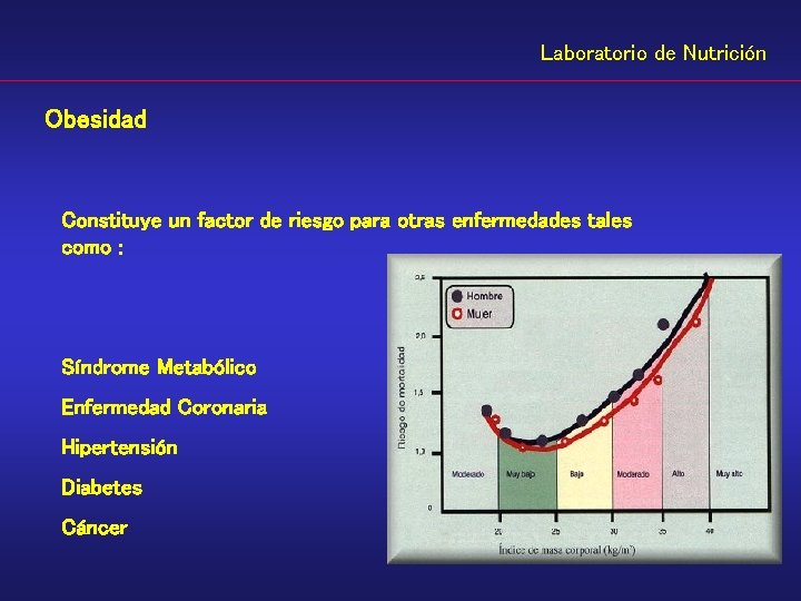 Laboratorio de Nutrición Obesidad Constituye un factor de riesgo para otras enfermedades tales como