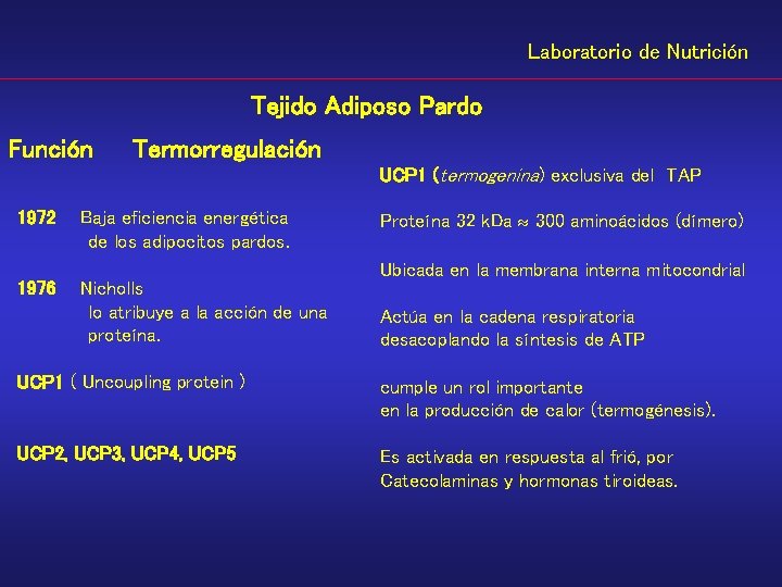 Laboratorio de Nutrición Tejido Adiposo Pardo Función Termorregulación UCP 1 (termogenina) exclusiva del TAP