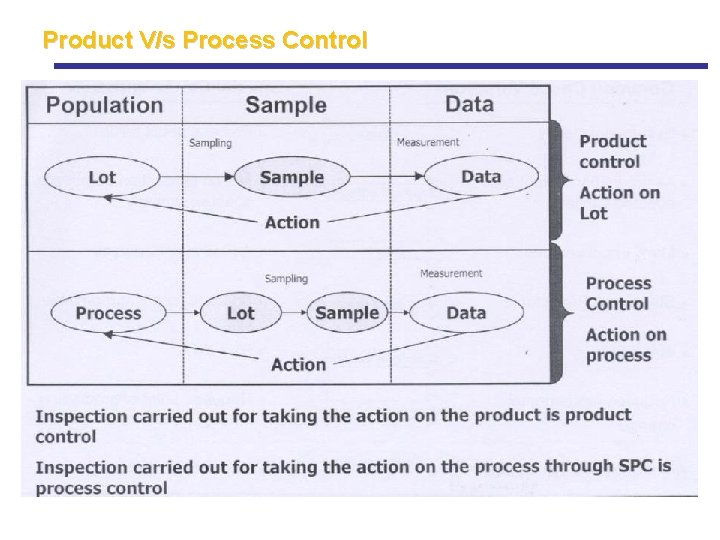 Product V/s Process Control Product V/s Process Control